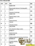 2014-15QSW(xu)l(f) Ї7W(xu)M(jn)TOP200