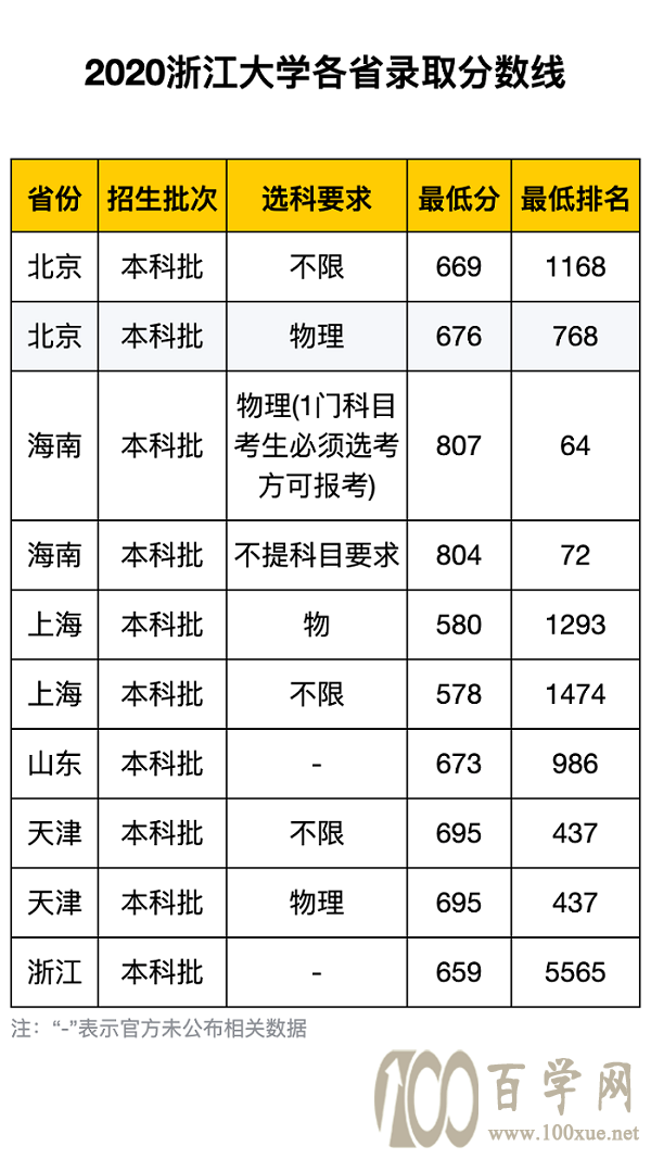 㽭W(xu)ȡ?jn)?sh)2020Ƕ