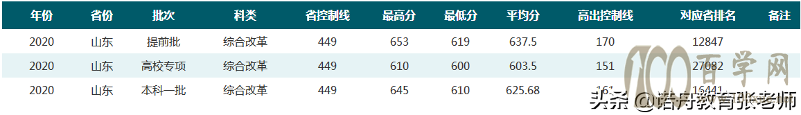 AЎW(xu)2020ȡ?jn)?sh)