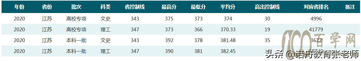 AЎW(xu)2020ȡ?jn)?sh)