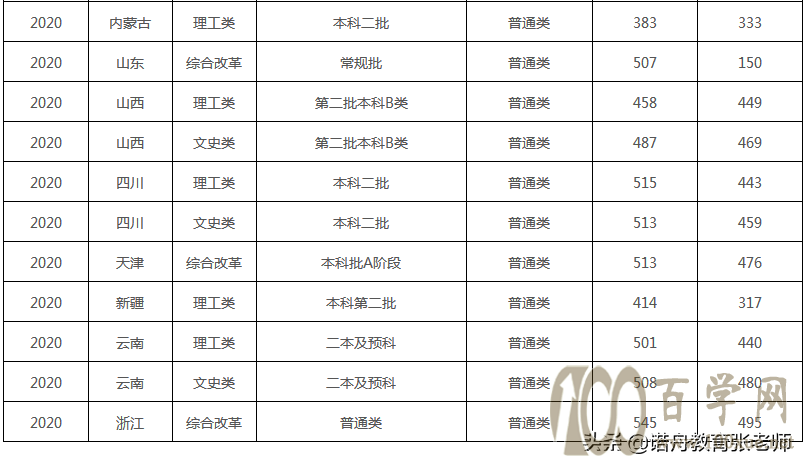 ̌W(xu)Ժ2020ȡ?jn)?sh)