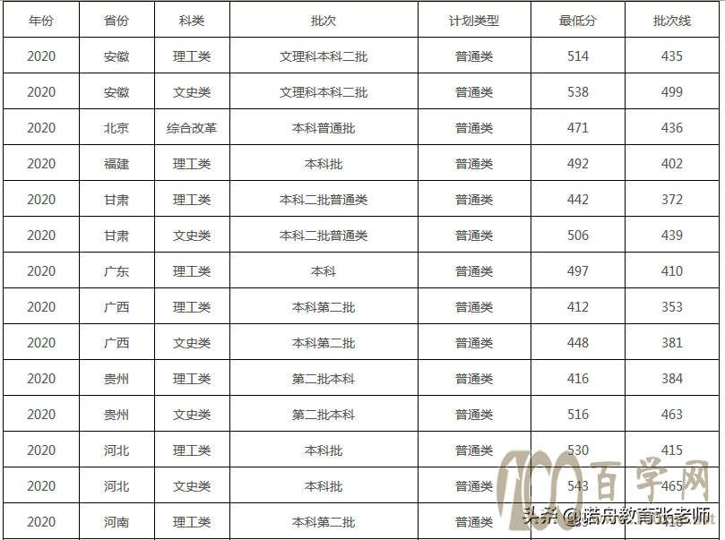 ̌W(xu)Ժ2020ȡ?jn)?sh)