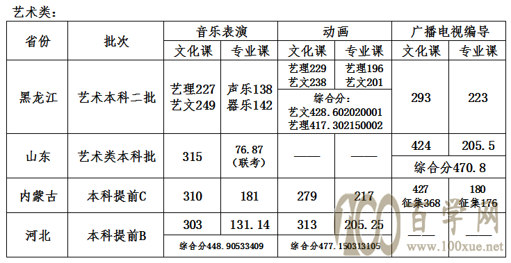 2020Iʯ͌W(xu)Ժȡ?jn)?sh)Ƕ(I(y)?jn)?sh))