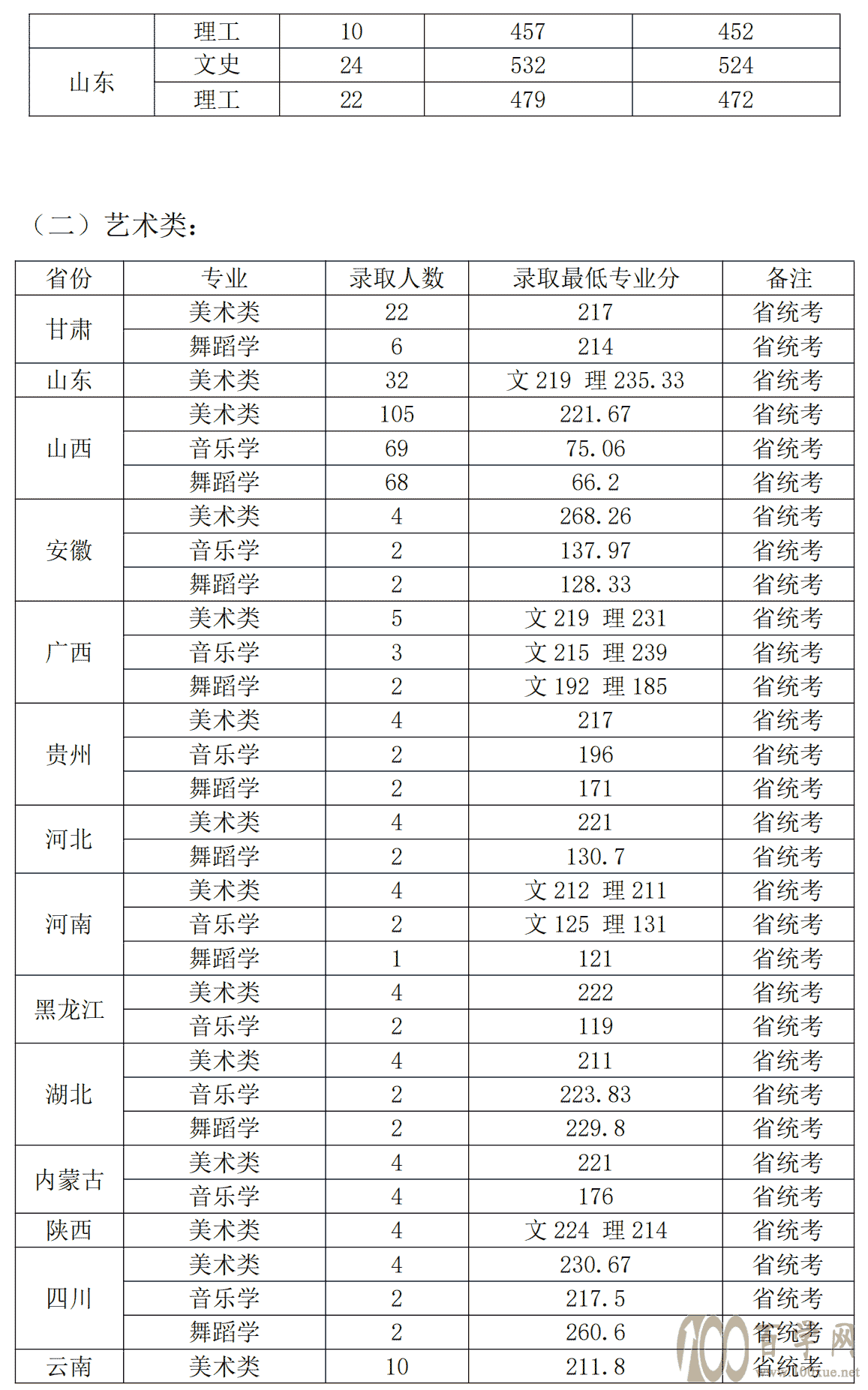 2020L(zhng)ΌW(xu)Ժȡ?jn)?sh)һ[2019꣩