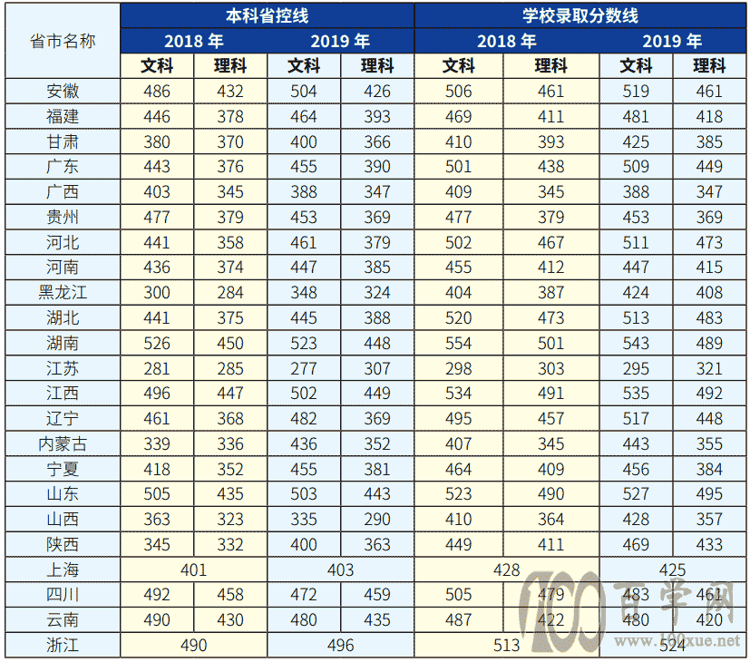 2021Ϻɼ_(d)W(xu)Ժȡ?jn)?sh)һ[2019-2020v꣩