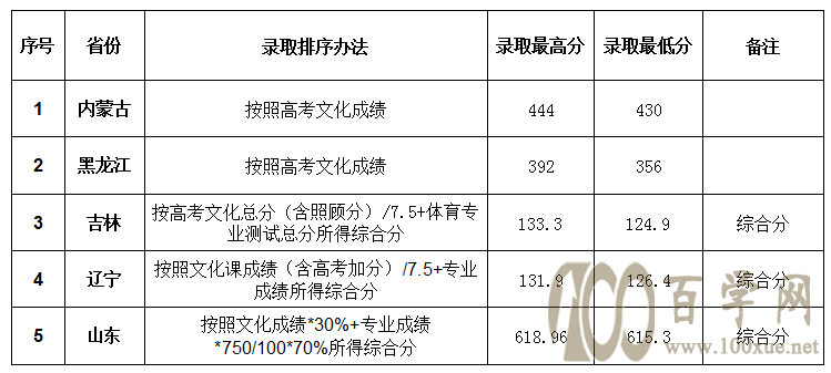 2021BWȡ֔(sh)һ[2019-2020v꣩