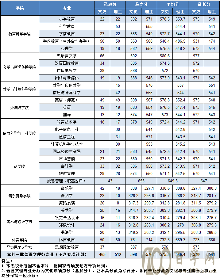 2021ϵһW(xu)Ժȡ?jn)?sh)һ[2019-2020v꣩