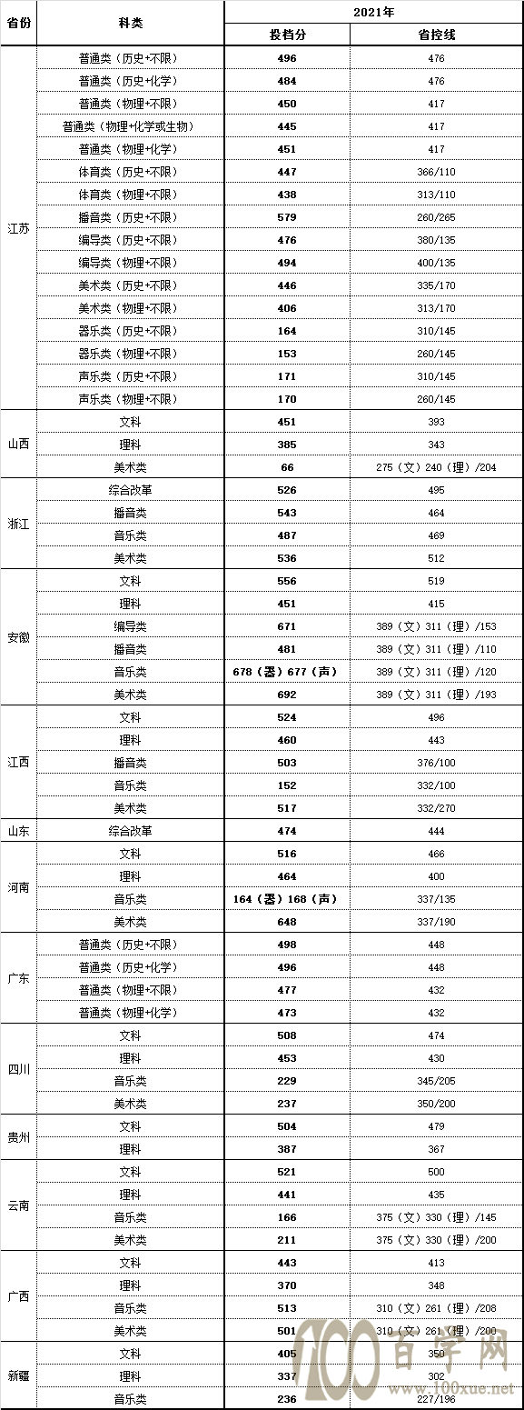 ϾW(xu)бW(xu)Ժ2021ȡ?jn)?sh)Ƕ(I(y)?jn)?sh))