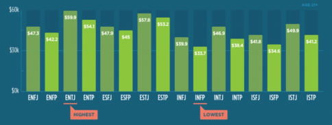 MBTI˸16NTOP10